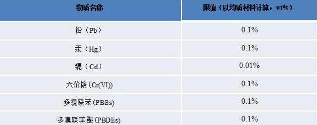 RoHS檢測,RoHS檢測的六種有害物質(zhì) /cxyq/20190730090239-FlPlXVPQRZHFj1lFnuGXHVSlVGUd.jpg
